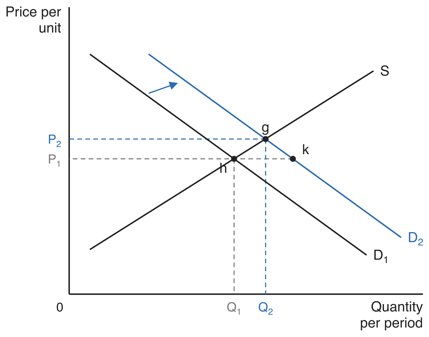 Demand curve shifting right from D1 to D2 against supply curve S, with the original equilibrium h at price P1 and quantity Q1, point k on D2 at the original price, and the new equilibrium g at the higher price P2 and higher quantity Q2.