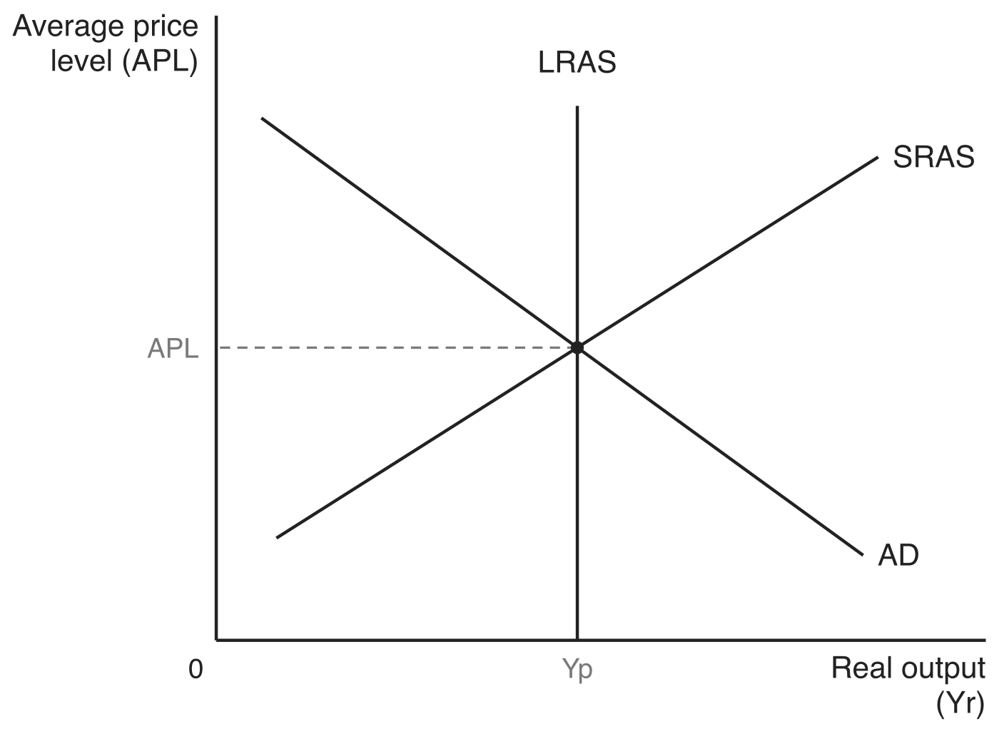 Long-run macroeconomic equilibrium, with average price level (APL) on the vertical axis and real output (Yr) on the horizontal axis. A vertical long-run aggregate supply curve LRAS stands at potential output Yp, and the downward-sloping AD curve crosses the upward-sloping SRAS curve exactly on it. A dashed guide runs from that point to the average price level APL, and Yp is marked on the horizontal axis.