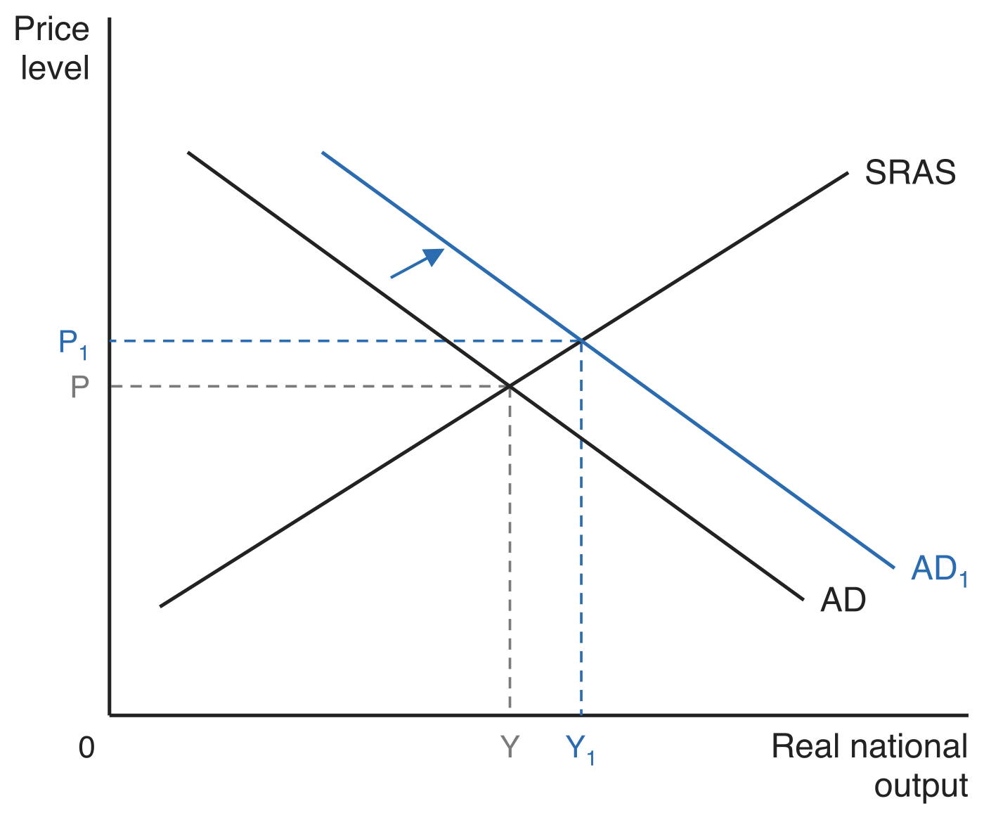 AD and SRAS diagram: aggregate demand shifts right from AD to AD1 along an upward-sloping SRAS curve, raising the price level from P to P1 and real national output from Y to Y1