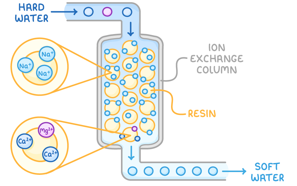 Hard water flows down through an ion exchange column packed with resin beads; the beads start with sodium ions, take up calcium and magnesium ions, and soft water flows out.