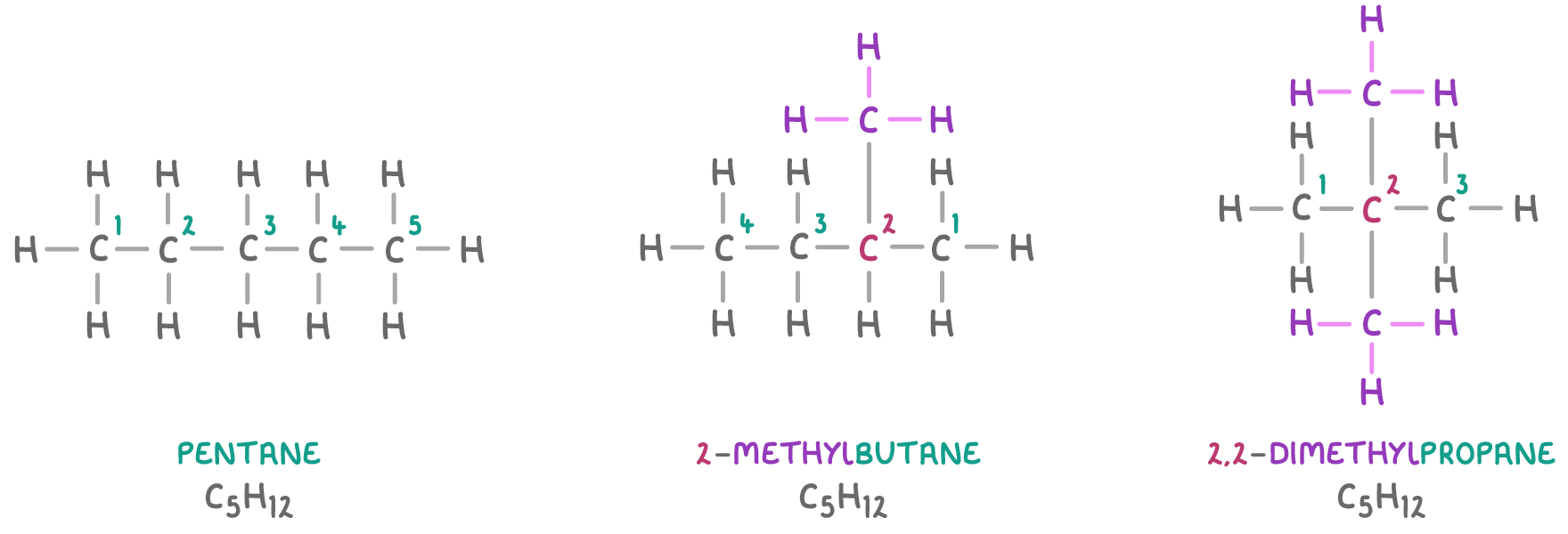 Three structures side by side, all labelled C5H12: pentane as a straight row of five carbons, 2-methylbutane with one carbon above carbon 2, and 2,2-dimethylpropane with one above and one below.