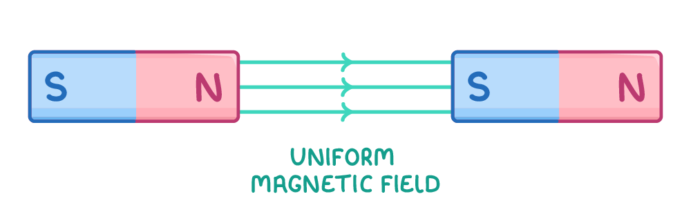 Two bar magnets end to end with a gap, the north pole of the left one facing the south pole of the right, three parallel arrowed lines crossing the gap labelled uniform magnetic field.