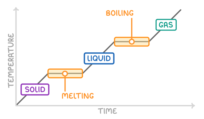 A line rising on axes labelled temperature and time, with two short flat sections boxed and labelled melting and boiling, and the rising stretches around them labelled solid, liquid, and gas.