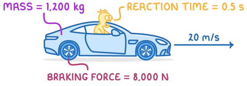 A blue car in side view with a driver, labelled mass = 1,200 kg, reaction time = 0.5 s and braking force = 8,000 N, and an arrow ahead of it marked 20 m/s.