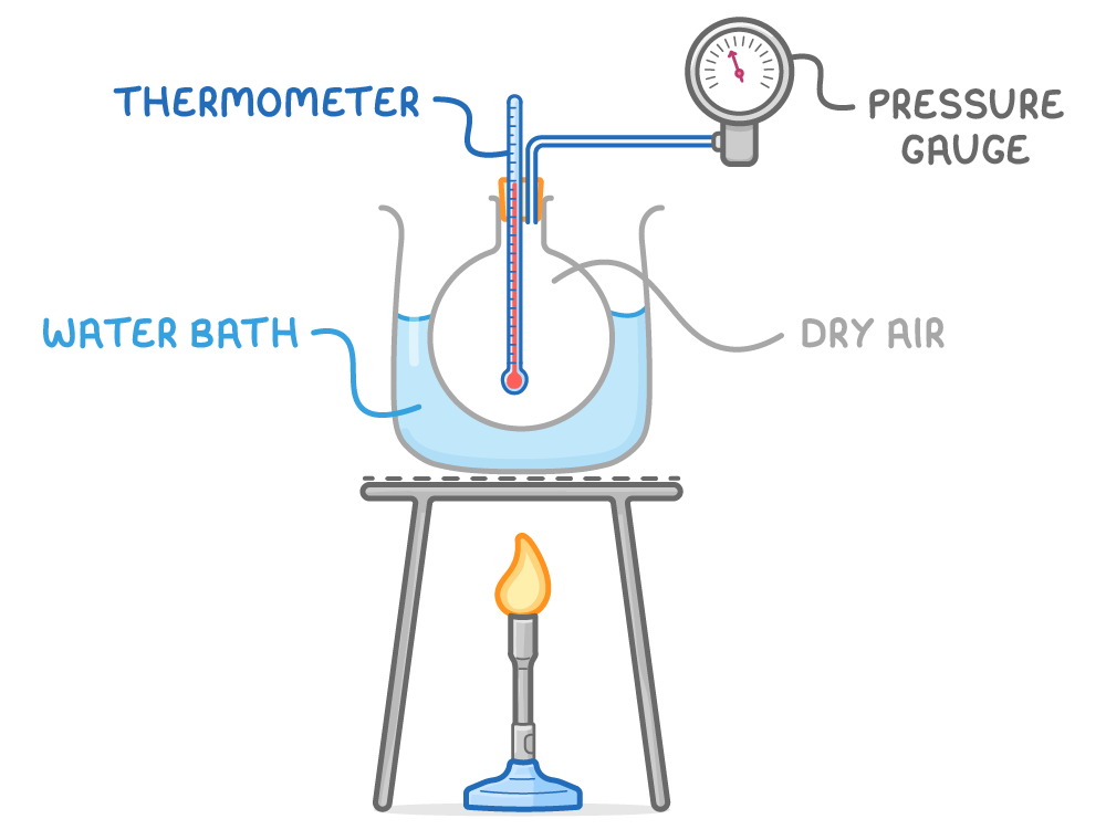 A flask in a beaker of water sits on a tripod over a lit Bunsen burner, a thermometer and a tube through its stopper, labelled thermometer, pressure gauge, water bath and dry air.