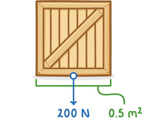A wooden crate rests on the ground, with a blue arrow pointing down from its base labelled 200 N and a green bracket across the base labelled 0.5 m2.