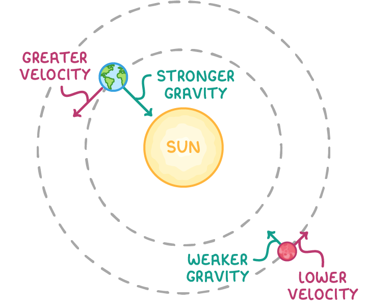 Two dashed circles ring a yellow sun, with Earth on the inner one labelled greater velocity and stronger gravity, and a small red planet on the outer one labelled weaker gravity and lower velocity.