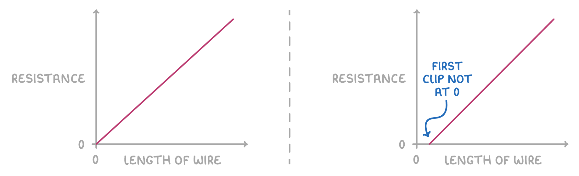 Two graphs of resistance against length of wire side by side: on the left a straight line through the origin, and on the right the same straight line crossing the length axis to the right of zero, labelled first clip not at 0.
