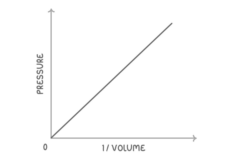 A straight line rising from the origin on a graph with pressure up the vertical axis and 1/volume along the horizontal axis, marked 0 at the origin.