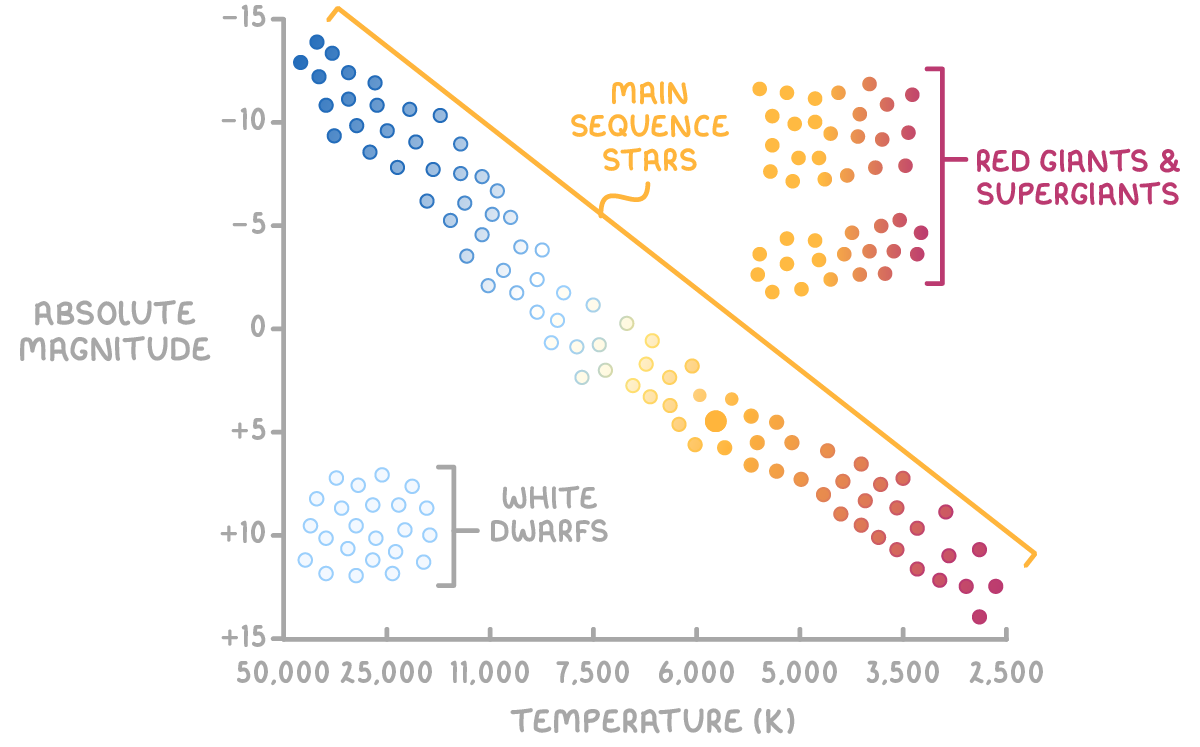 Scatter graph of absolute magnitude against temperature in kelvin, with a diagonal band labelled main sequence stars, a group top right labelled red giants and super giants, and one bottom left labelled white dwarfs.