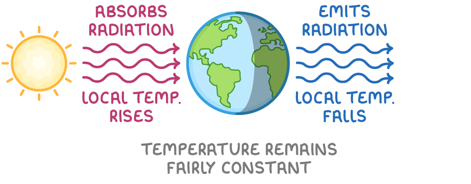 The Sun on the left sending wavy arrows to the Earth and wavy arrows leaving on the right, labelled absorbs radiation, local temp. rises, emits radiation, local temp. falls and temperature remains fairly constant.
