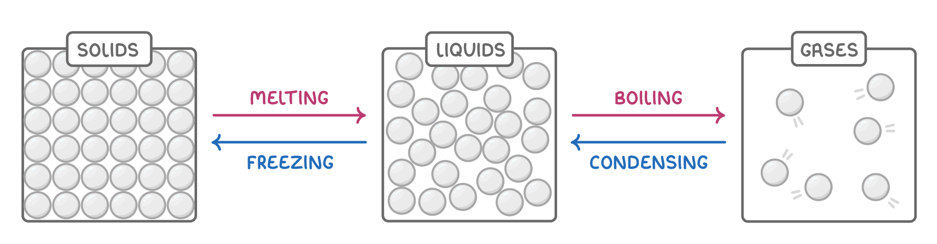 Three boxes of grey particles labelled solids, liquids and gases, linked by pink arrows pointing right labelled melting and boiling, and blue arrows pointing left labelled freezing and condensing.
