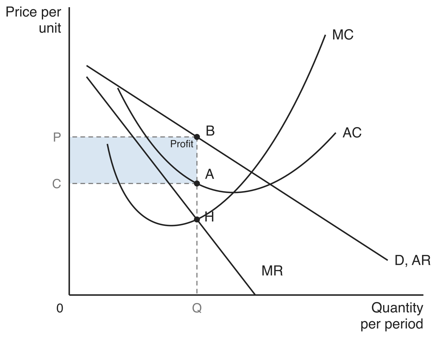 Short-run equilibrium for a monopolistically competitive firm: MR cuts MC at point H fixing output Q, price P is read off the demand curve D, AR at point B, average cost C is read off AC at point A, and the shaded rectangle between C, A, B and P is the abnormal profit.
