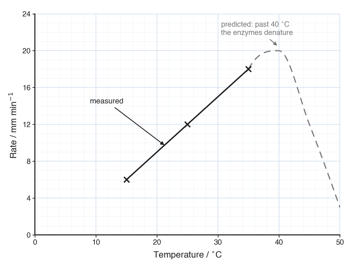 Rate in mm per minute against temperature in °C, with a solid line labelled measured rising through crosses at 15, 25, and 35 °C, and a dashed curve peaking near 40 °C then falling.