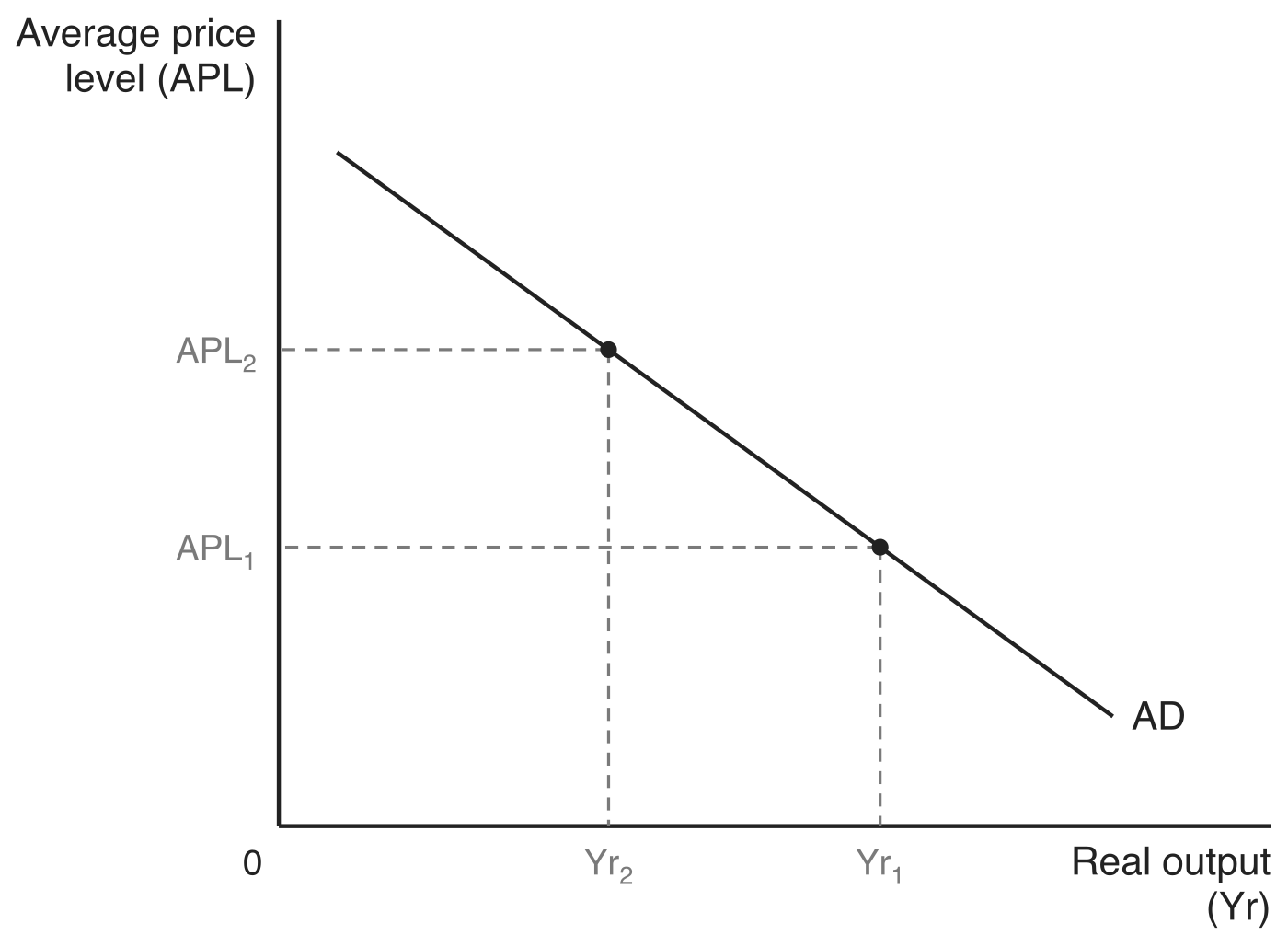 Downward-sloping straight aggregate demand curve AD, with average price level (APL) on the vertical axis and real output (Yr) on the horizontal axis. Two points are marked on the curve with dashed guides to both axes: the higher average price level APL2 above the smaller output Yr2, and the lower average price level APL1 above the larger output Yr1.