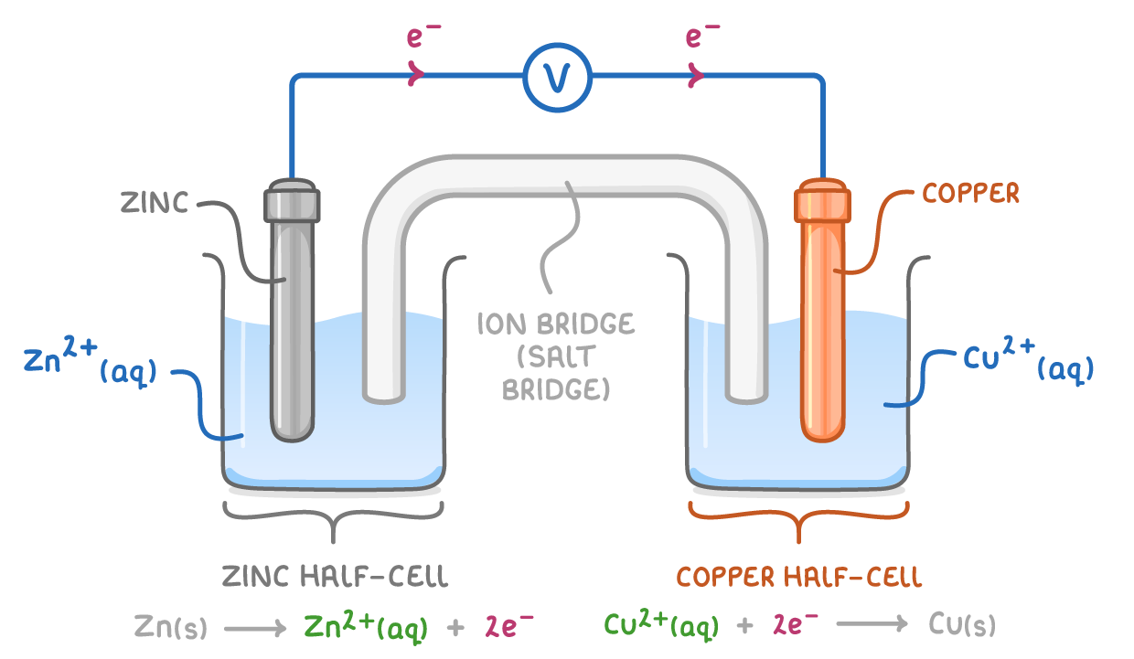 Zinc and copper half-cells joined by an ion bridge and a wire through a voltmeter carrying e- arrows towards the copper, with Zn(s) to Zn2+(aq) + 2e- and Cu2+(aq) + 2e- to Cu(s) underneath.