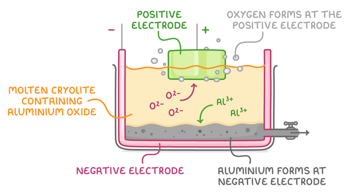 A tank of molten cryolite containing aluminium oxide: O2- ions move up to the positive carbon block, where bubbles are labelled oxygen forms at the positive electrode, and Al3+ ions move down to a grey layer labelled aluminium forms at negative electrode, on the negative lining.
