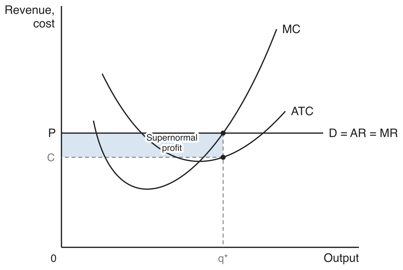 Graph with revenue and cost on the vertical axis and output on the horizontal axis. A horizontal line labelled D = AR = MR sits at price P above a U-shaped ATC curve. A rising MC curve cuts the price line at output q*, where average total cost is C. The shaded rectangle between C and P up to q* is labelled supernormal profit.