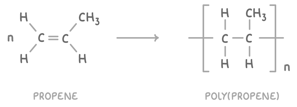 An n in front of propene, two carbon atoms double bonded, the left carrying two hydrogen atoms and the right CH3 above and hydrogen below, giving the poly(propene) repeat unit in brackets with n.