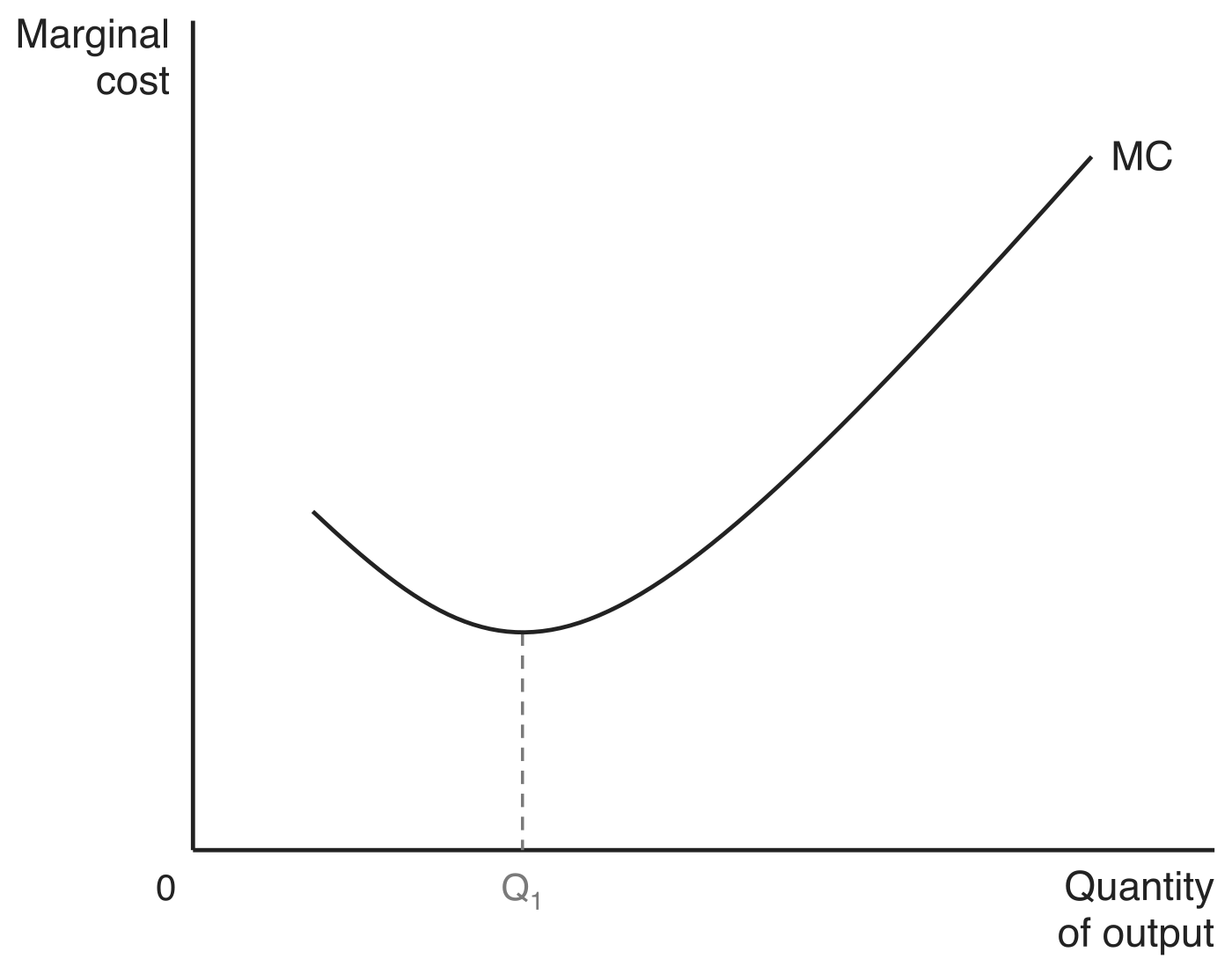 A marginal cost curve plotted against quantity of output. MC falls from the left, reaches its minimum at output Q1 marked by a dashed guide down to the quantity axis, and then rises steeply, giving the curve its Nike-swoosh shape.