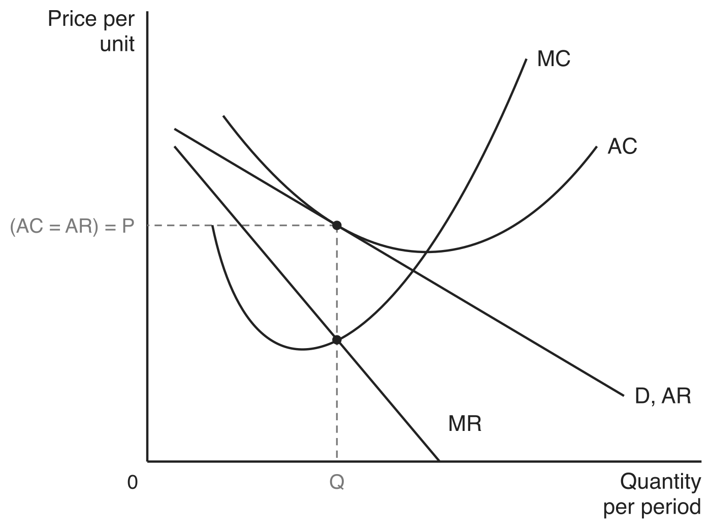 Long-run equilibrium for a monopolistically competitive firm: output Q where MR cuts MC, with the demand curve D, AR tangent to the U-shaped AC curve so that (AC = AR) = P and only normal profit is earned.