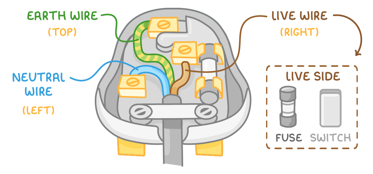 Cutaway three-pin plug: green and yellow earth wire at the top terminal, blue neutral at the left, brown live at the right, with an inset labelled live side holding a fuse and switch.