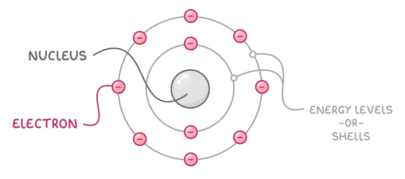 A grey nucleus ringed by two circles, two pink electrons on the inner one and eight on the outer, labelled nucleus, electron, and energy levels or shells.