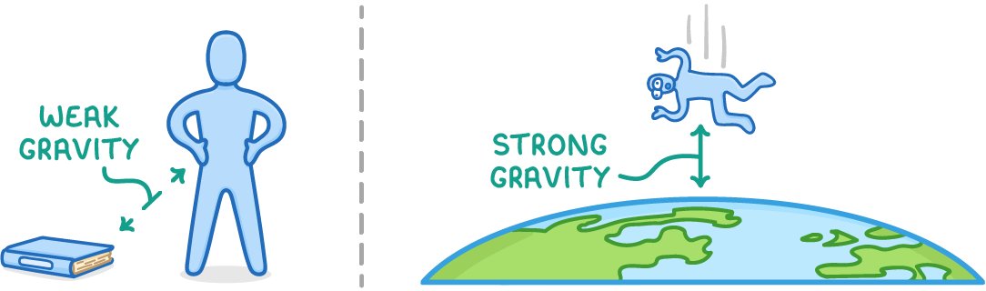 A standing person and a book on the ground joined by a dashed double arrow labelled weak gravity, beside a person falling towards a curved Earth with a double arrow labelled strong gravity.