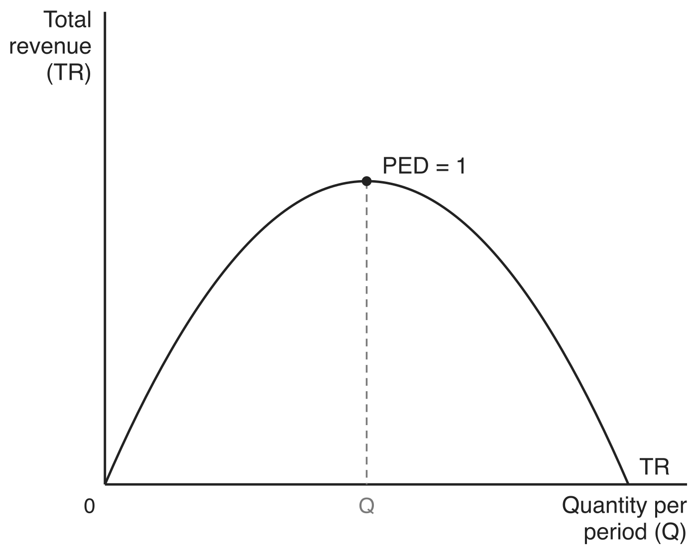 Total revenue (TR) plotted against quantity per period as a dome-shaped curve. TR starts at zero, rises to a maximum at the quantity Q where PED equals 1, then falls back to zero as quantity rises further.