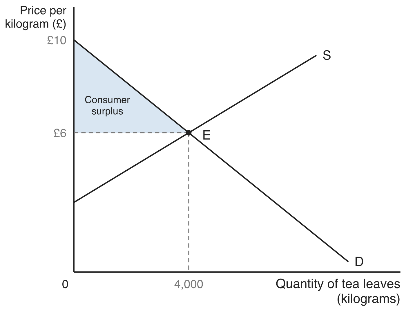 Market diagram for tea leaves with the consumer surplus shaded: the demand curve D runs from £10 on the price axis down through point E, where it crosses the supply curve S at a price of £6 and a quantity of 4,000 kilograms. The shaded triangle labelled Consumer surplus lies below D and above the £6 price line, out to 4,000 kilograms.