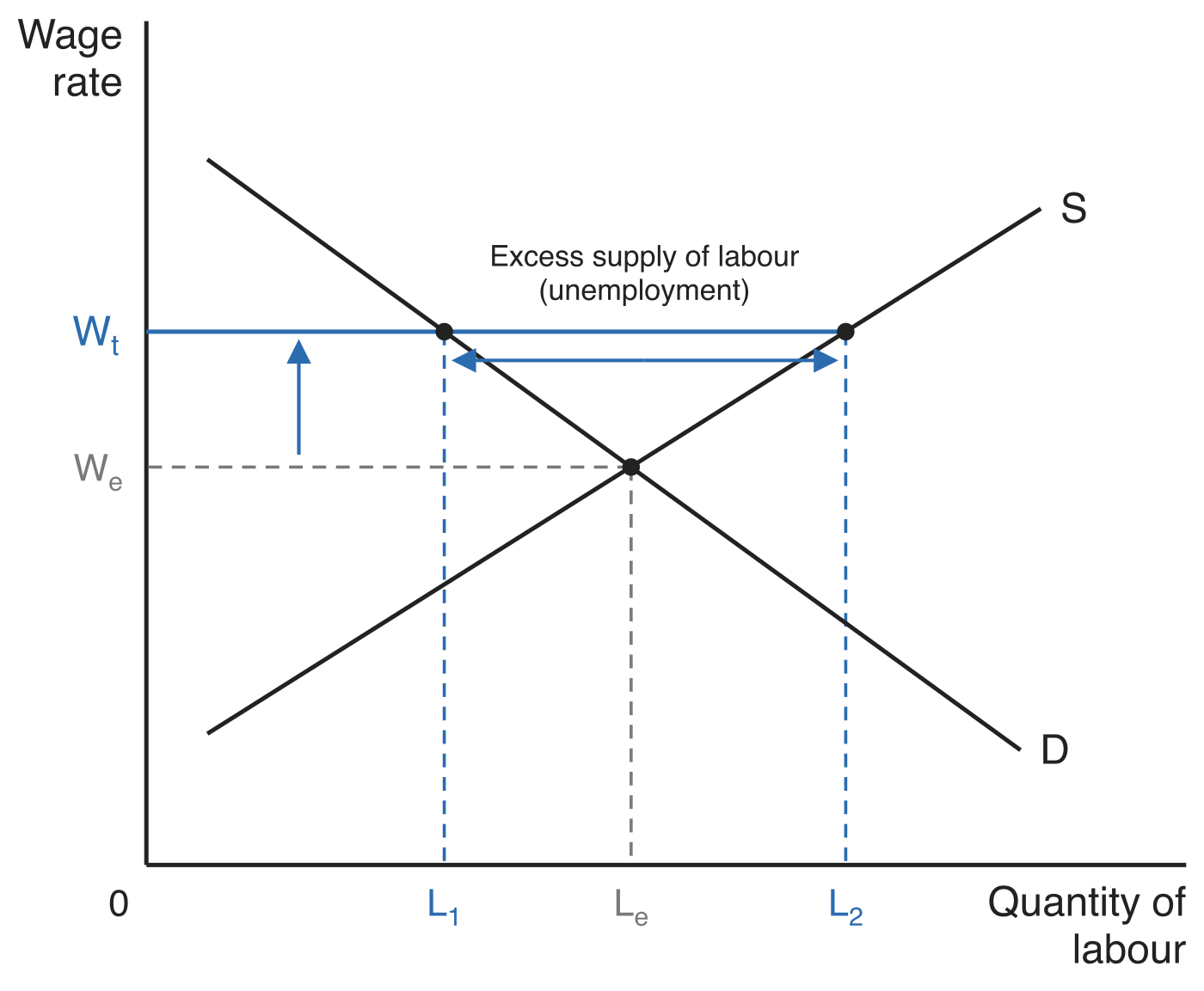 A trade union in a competitive labour market. Labour demand D and labour supply S cross at the equilibrium wage We and employment Le. A union forces the wage up to Wt, above We; the supply curve is horizontal at Wt until it rejoins S, giving a kinked supply curve. At Wt employment falls to L1 on D while L2 workers are willing to work on S, so L1 to L2 is an excess supply of labour (unemployment).