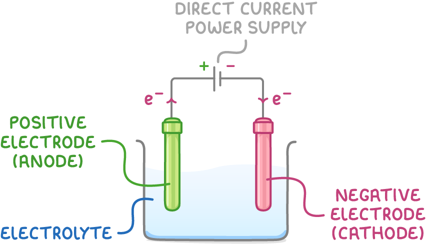 A beaker of electrolyte with a green positive electrode (anode) and a pink negative electrode (cathode) dipping in, wired to a direct current power supply, with e- arrows along the wires.