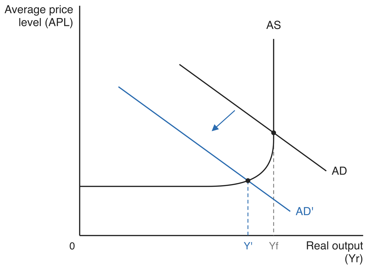 Keynesian aggregate supply curve AS, with average price level (APL) on the vertical axis and real output (Yr) on the horizontal axis. AS is horizontal at low output, bends upwards and becomes vertical at the full employment output Yf, where the downward-sloping aggregate demand curve AD cuts it. A leftward arrow marks the fall in aggregate demand to AD', which cuts AS on its flat section at the lower output Y'. Dashed guides drop from both intersections to the output axis, labelled Y' and Yf.