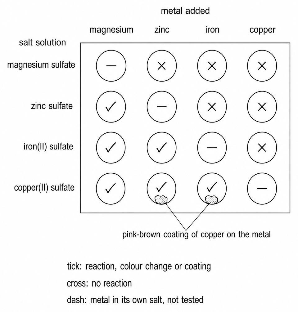 Metal added across the top, magnesium, zinc, iron, and copper, against salt solution down the side, ticks for a reaction in the lower left, crosses in the upper right, dashes on the diagonal.