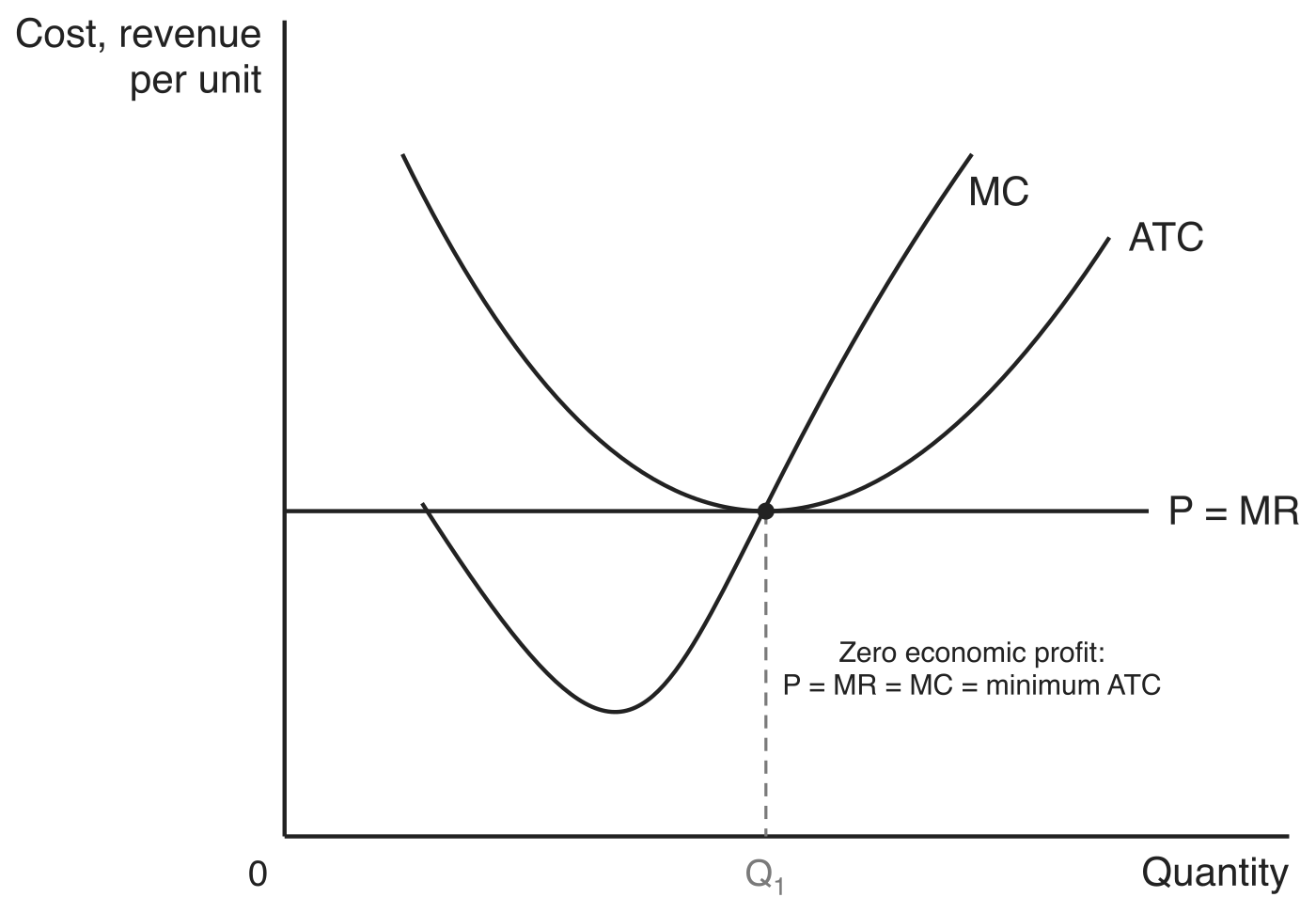 A perfectly competitive firm in long-run equilibrium. The horizontal P = MR line is tangent to the lowest point of ATC, where MC also cuts it, so price equals marginal cost equals minimum average total cost and economic profit is zero.