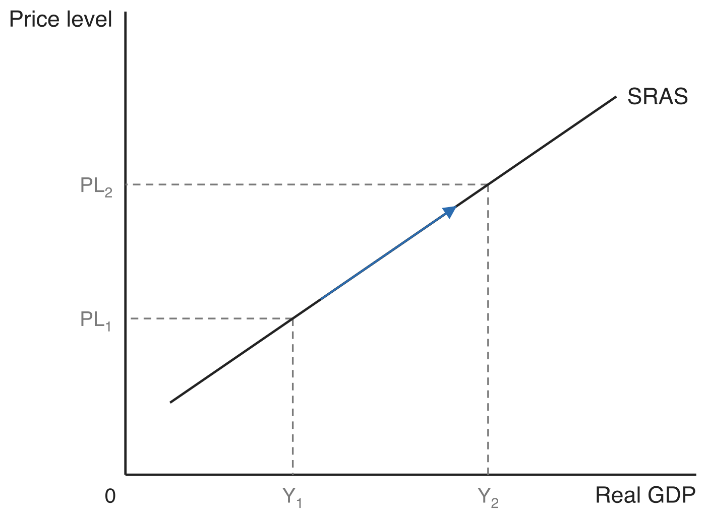 Upward-sloping short-run aggregate supply curve SRAS, with the price level on the vertical axis and real GDP on the horizontal axis. Dashed guides mark the lower price level PL1 above the smaller output Y1 and the higher price level PL2 above the larger output Y2, with an arrow running up the curve between them.