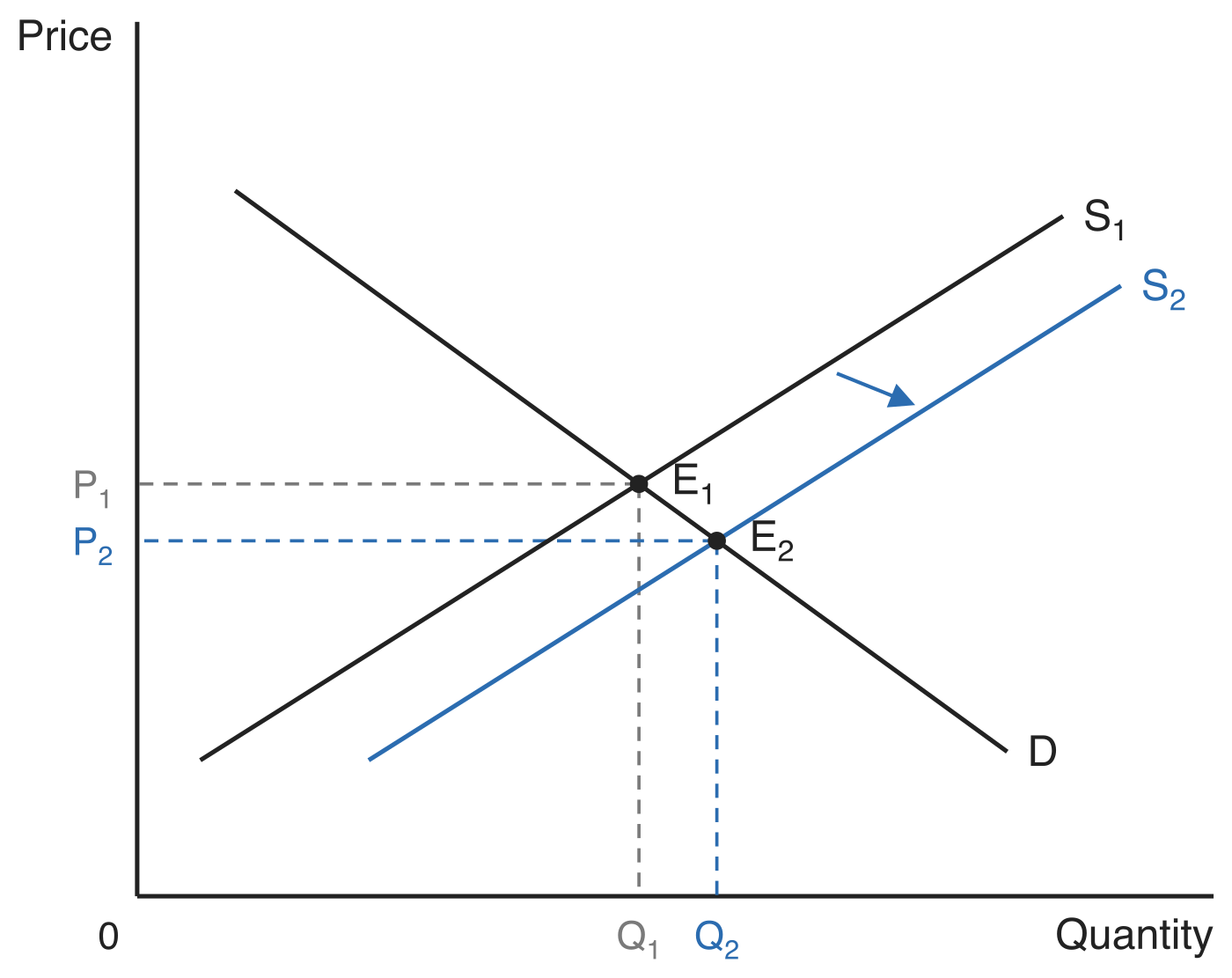 Market supply and demand graph with price on the vertical axis and quantity on the horizontal axis. Demand D is unchanged while supply shifts right from S1 to S2, moving equilibrium from E1 to E2, so price falls from P1 to P2 and quantity rises from Q1 to Q2.