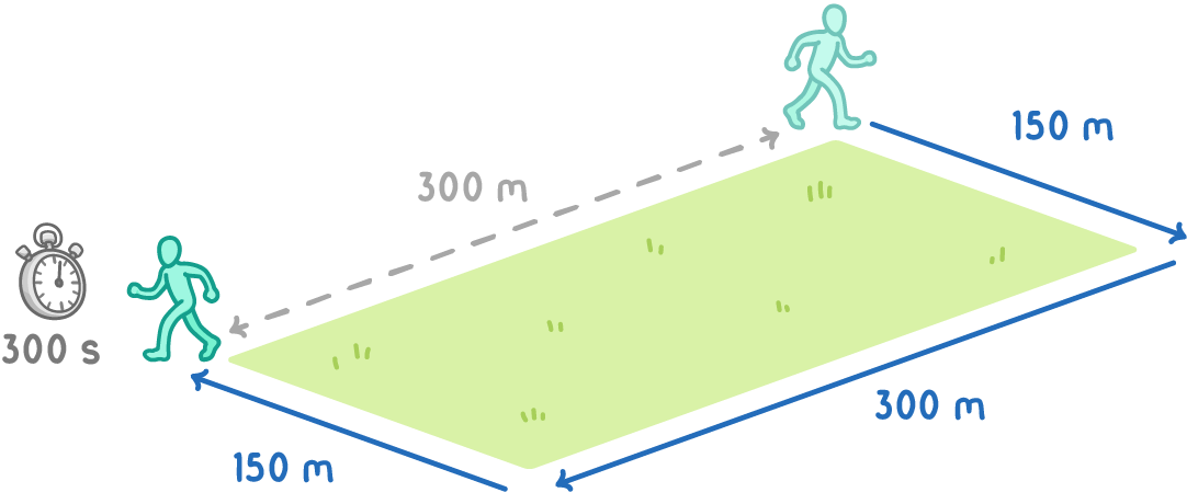 A runner at two corners of a green rectangular field, blue arrows along three sides labelled 150 m, 300 m and 150 m, a dashed arrow along the fourth side labelled 300 m, and a stopwatch reading 300 s.