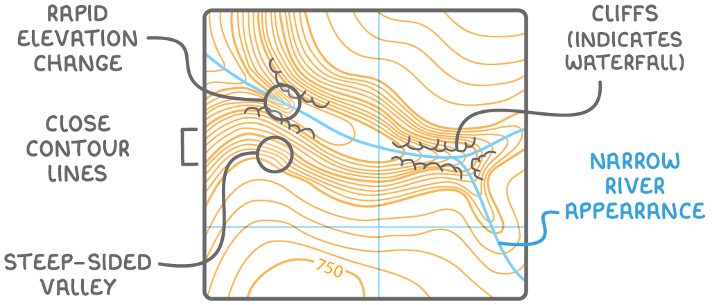 A made-up contour map of a river's upper course. The river crosses closely packed contour lines inside a circle labelled RAPID ELEVATION CHANGE. Other labels mark CLOSE CONTOUR LINES, a STEEP-SIDED VALLEY, CLIFFS (INDICATES WATERFALL) beside the river, and a NARROW RIVER APPEARANCE, with a 750 m contour near the bottom.
