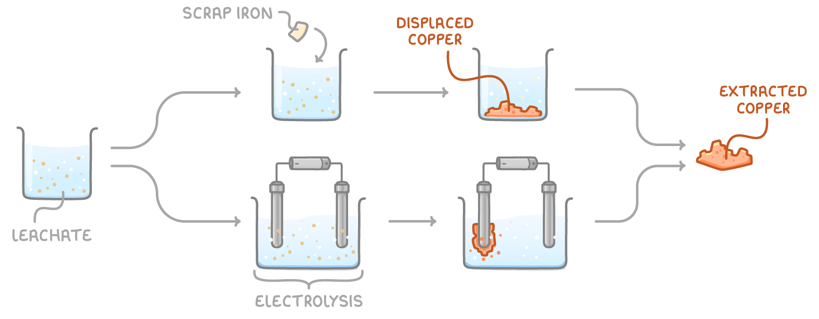 A beaker of leachate branches two ways to extracted copper: scrap iron dropped into a beaker leaves displaced copper at the bottom, or electrolysis with two electrodes builds copper on one of them.