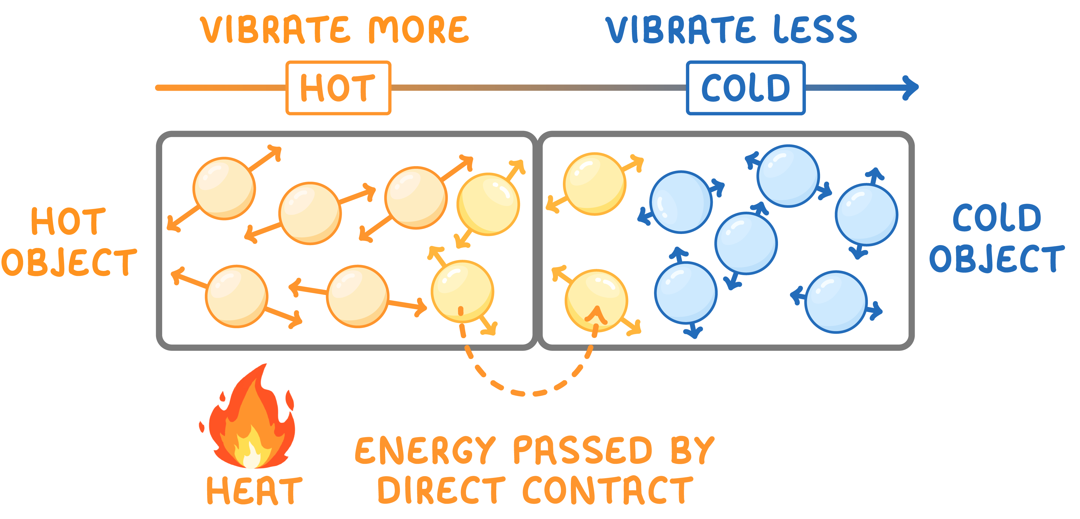 Two touching boxes of vibrating particles, the left orange one labelled hot object, the right blue one cold object, with a flame labelled heat and a curved arrow labelled energy passed by direct contact.