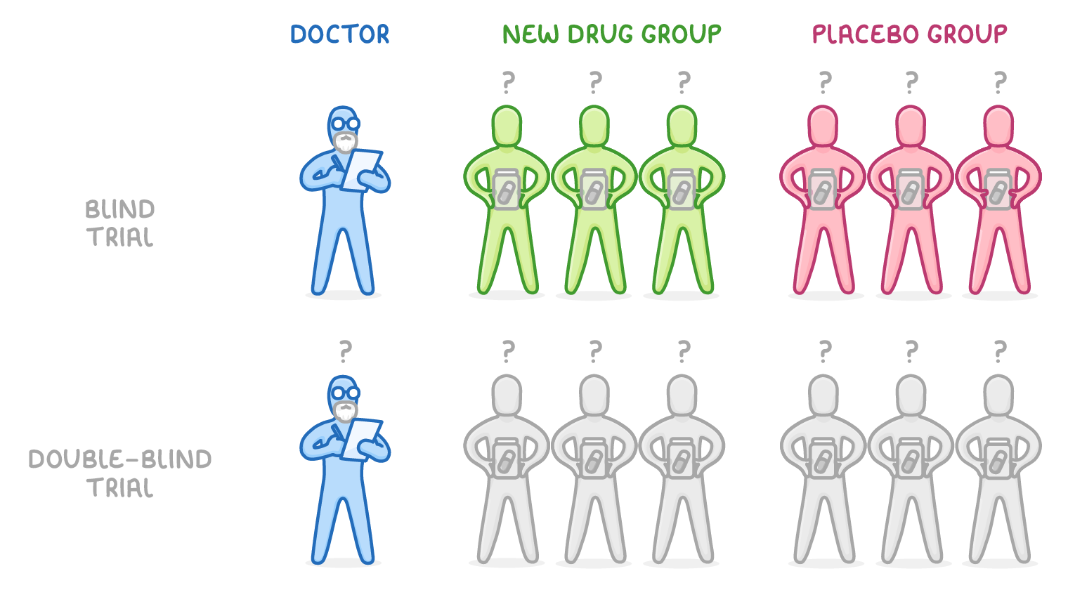 A blind trial row above a double-blind trial row, each with a doctor and six patients split into new drug group and placebo group; question marks over all patients, and over the lower doctor.