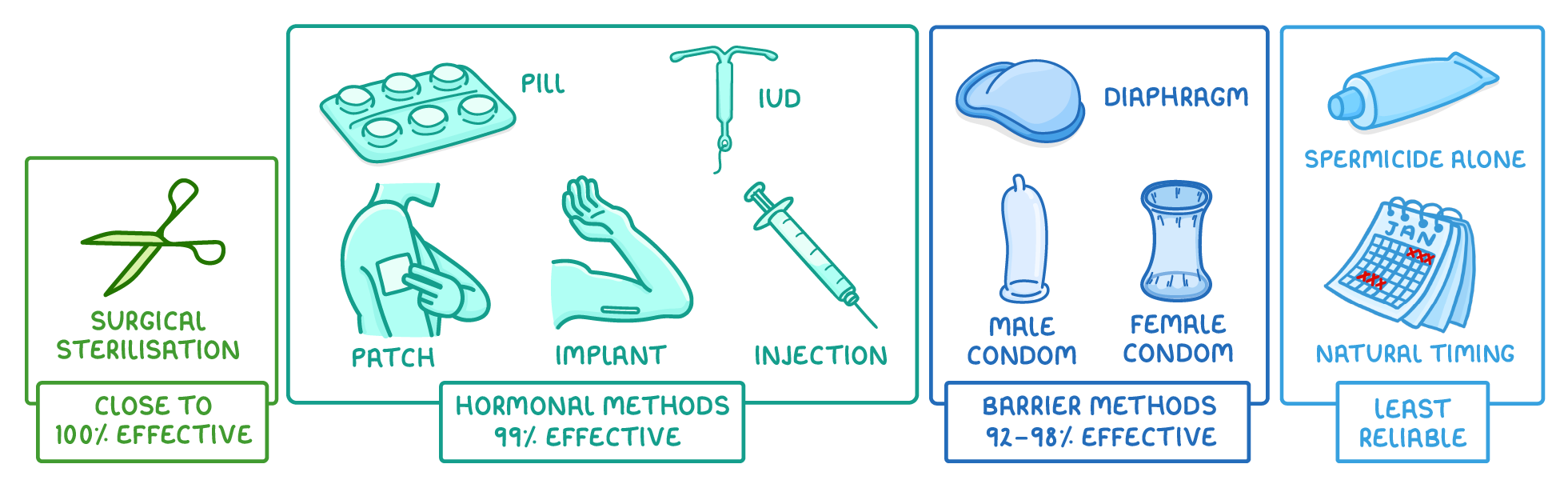Four boxed groups ranked by effectiveness: surgical sterilisation close to 100%, hormonal methods 99% (pill, IUD, patch, implant, injection), barrier methods 92-98% (diaphragm, male and female condoms), and least reliable (spermicide alone, natural timing).