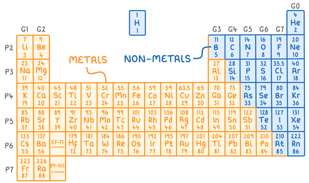 A periodic table shaded orange on the left and centre, labelled metals, and blue on the right, labelled non-metals, with hydrogen also blue and a staircase boundary running from boron down to astatine.