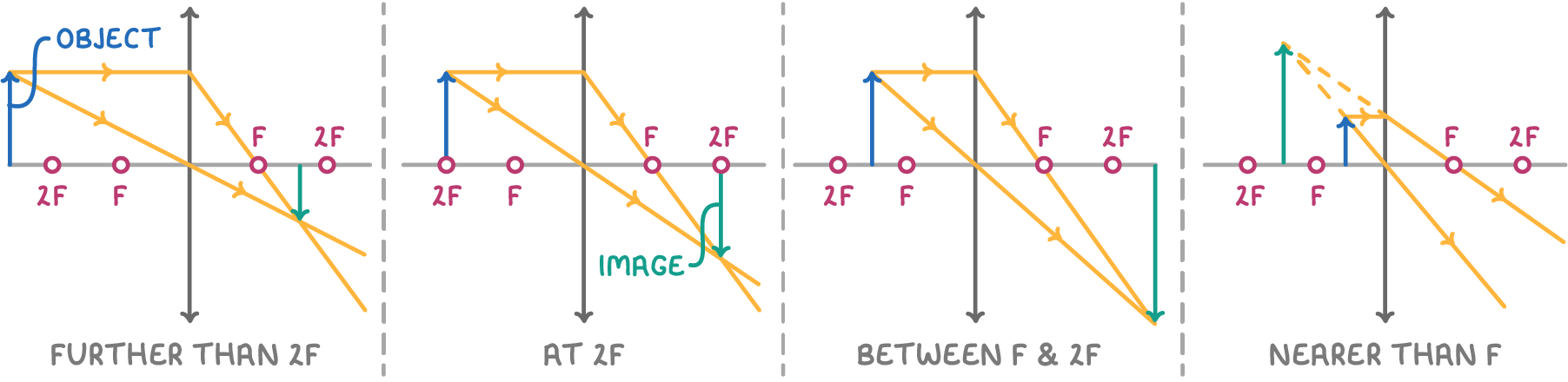 Four diagrams through a converging lens labelled further than 2F, at 2F, between F and 2F, and nearer than F; the first three images are inverted below the axis, the last upright and enlarged.