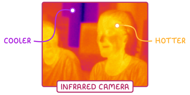 A thermal camera picture of two people glowing yellow against orange and purple surroundings, with cooler labelling a purple patch behind them, hotter labelling a face, and a caption reading infrared camera.