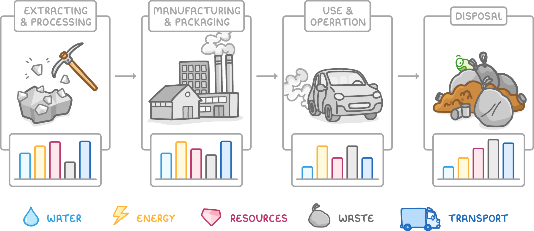 Four panels labelled extracting and processing, manufacturing and packaging, use and operation, and disposal, joined by arrows, each with a bar chart; a key below reads water, energy, resources, waste and transport.