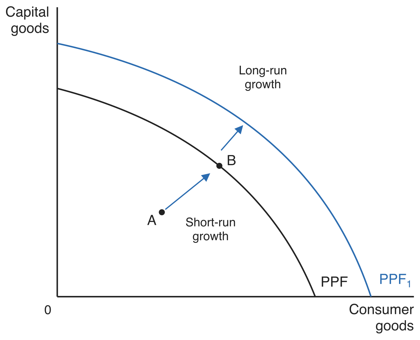 Production possibility frontier for capital goods and consumer goods: short-run growth as a movement from point A inside the PPF to point B on it, and long-run growth as an outward shift from PPF to PPF1