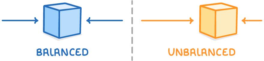 Two cubes either side of a dashed line: the blue one labelled balanced has equal arrows pointing in from both sides, the orange one labelled unbalanced has a long arrow meeting a short one.