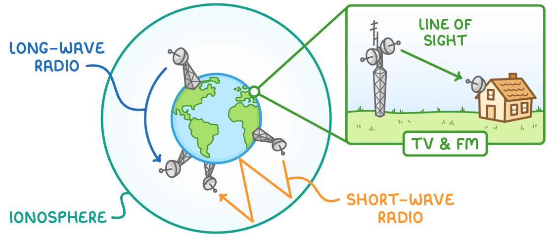 Earth inside a ring labelled ionosphere, a blue arrow labelled long-wave radio curving round it, orange arrows labelled short-wave radio bouncing off it, and an inset labelled TV & FM showing line of sight.
